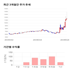 종목,점수,투자,엘엠에스,기록,주가