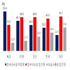 비중,수출,중간재,중국,미국