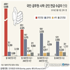 국민연금,이상,미만,수급자,공무원연금,300만,보험료율,200만,군인연금