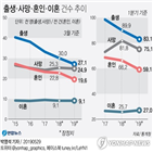 출생아,작년,감소,올해,혼인,가장