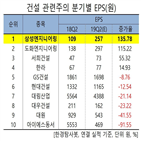 삼성엔지니어링,예상,한경탐사봇,증가,전년비,수주