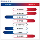 분석,증가,예상,기관,수급,외국인