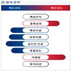 분석,기관,수급,외국인,증가,예상