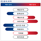 분석,기관,외국인,증가,예상