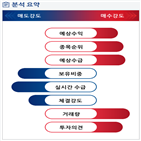 분석,예상,기관,수급,외국인,매수,종목알파,대비