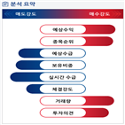 분석,예상,기관,외국인,수급,종목알파,증가