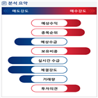 분석,예상,기관,외국인,수급,종목알파,현재