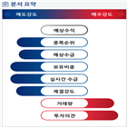 분석,기관,예상,외국인,수급,임상