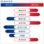 분석,예상,기관,수급,증가,외국인,종목알파