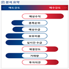 분석,수급,기관,외국인,예상,감소,현재