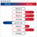 분석,기관,수급,외국인,반도체,예상