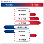 분석,기관,수급,외국인,예상,증가,종목알파