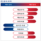 분석,예상,기관,수급,외국인,공기청정기,종목알파