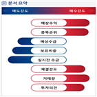 분석,기관,예상,수급,외국인,종목알파