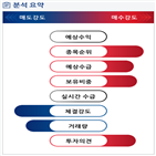 분석,기관,수급,증가,외국인,종목알파