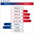 분석,기관,외국인,감소,예상