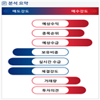 분석,예상,기관,수급,외국인,증가,종목알파