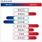 분석,기관,수급,외국인,증가,예상,매수