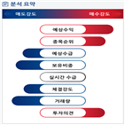 분석,예상,기관,수급,외국인,종목알파,현재