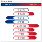분석,기관,수급,외국인,예상,보사,종목알파