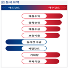 분석,예상,기관,수급,외국인,증가