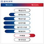 분석,수급,기관,예상,외국인,임상