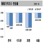 하락폭,위주,하락,아파트,서울,발표,지속