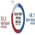 포인트,기밀유출,인식,정당,지지도,리얼미터,조사,이상,불법적