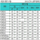 금리,국고채