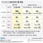 도입,대출,비중,저축은행,스탁론,가계대출,제2금융권,초과대출