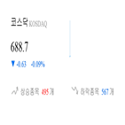 종목,코스닥,하락,상승세,부품,0.18