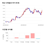 종목,점수,투자,예스티,주가,기록