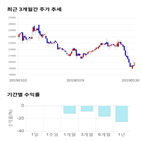 종목,점수,투자,사조대림,기록,주가