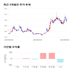 종목,점수,투자,기록,주가,측면