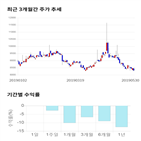 종목,점수,투자,기업,동원수산,기록