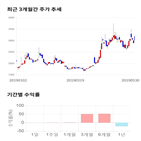 종목,점수,투자,주가,수익률