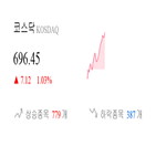 코스닥,종목,상승세,반면,상승,부품,1.21,기사