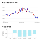 종목,점수,투자,기업,주가,기록