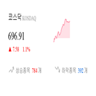 코스닥,종목,상승세,상승,0.74,부품,보이,기사