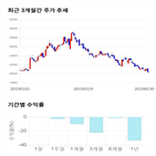 종목,점수,투자,한전기술,주가,기록