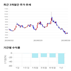 종목,점수,투자,팜스코,측면,기록