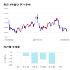 종목,점수,투자,기업,기록,측면