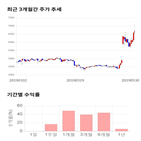 종목,점수,투자,예스24,기록,주가