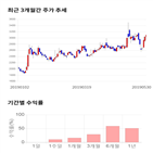 종목,점수,투자,주가,기록,상승