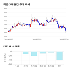 종목,점수,투자,랩지노믹스,기록,주가