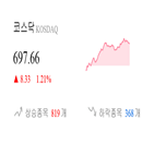 코스닥,종목,0.66,상승세,상승,부품,1.14