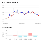 종목,점수,투자,대원강업,기록,주가