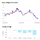 종목,점수,투자,주가,무림,기록