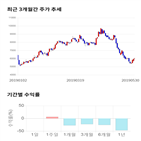 종목,점수,투자,와이엠씨,기록,측면