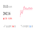 종목,코스피,0.2,반면,상승,상승세,보이